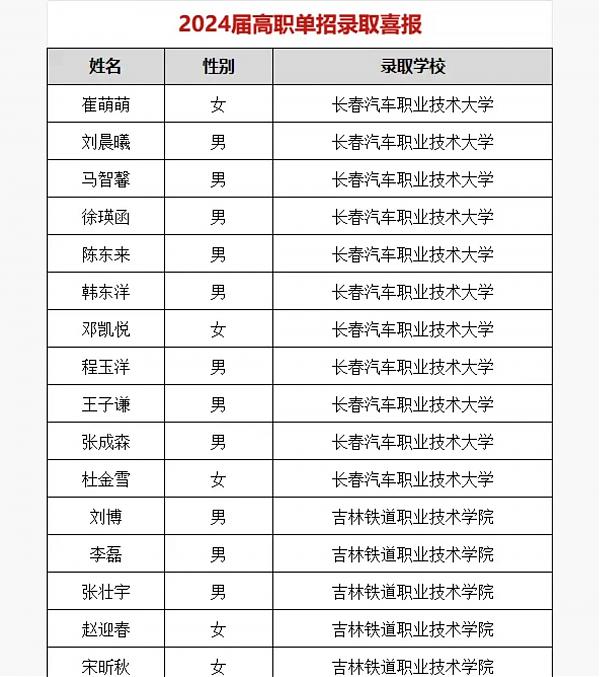 长春国贸学校在2024年高职单招考试中取得佳绩！ 图1