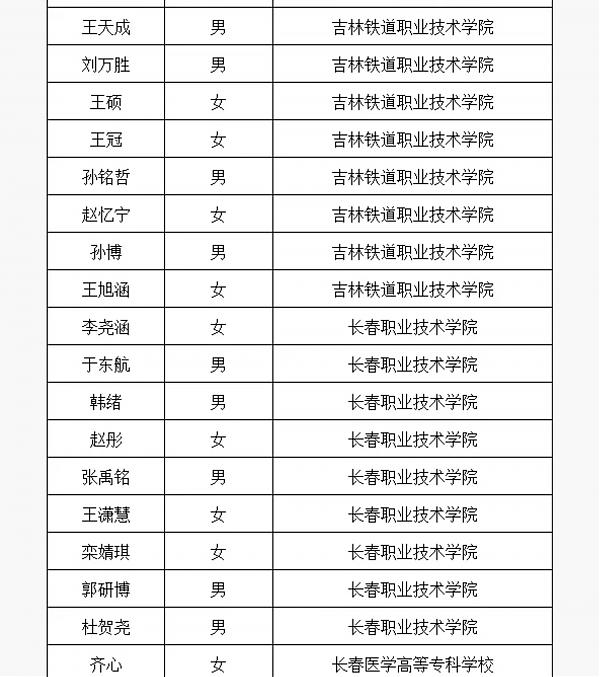 长春国贸学校在2024年高职单招考试中取得佳绩！ 图2