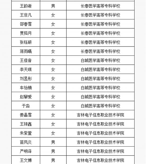 长春国贸学校在2024年高职单招考试中取得佳绩！ 图3