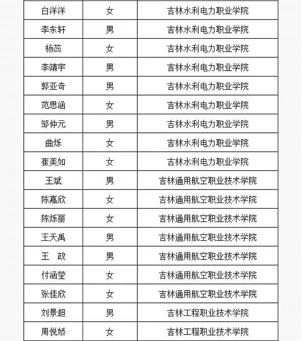 长春国贸学校在2024年高职单招考试中取得佳绩！ 图9