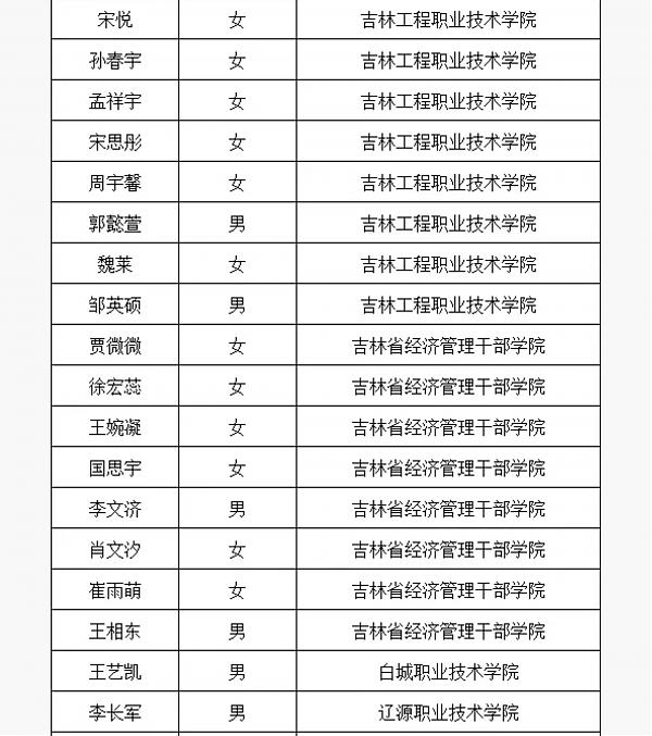 长春国贸学校在2024年高职单招考试中取得佳绩！ 图10