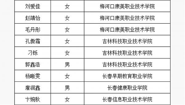长春国贸学校在2024年高职单招考试中取得佳绩！ 图12